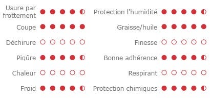 Nos conseils d'utilisation - Le système de points est représenté sur la fiche produit de chaque gant