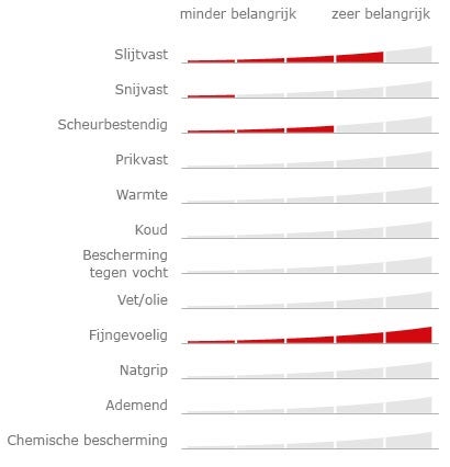 Met het handschoenenfilter kunt u ons hele productassortiment nauwkeurig volgens deze eisen structureren