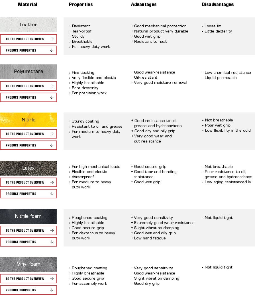 Table with material overview