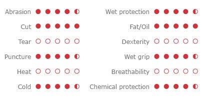 Our application recommendation - The points system is shown on the product page for each glove type