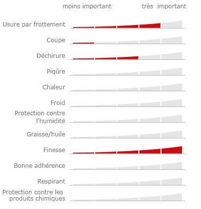 Avec l'outil de filtre des gants, vous pouvez trier l'ensemble de notre gamme exactement selon ces exigences