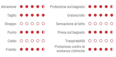 La nostra raccomandazione - Il sistema a punti è indicato sulla pagina del prodotto di ogni guanto