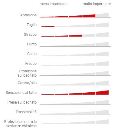 Con il Filtro guanti potete filtrare l'intera gamma proprio in base a tali esigenze