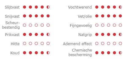 Ons toepassingsadvies- Het puntensysteem wordt getoond op de productpagina van elke handschoen