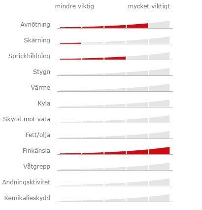 Med handskfiltret kan du dela in hela vårt sortiment enligt dessa krav