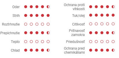 Na každej stránke výrobku je u rukavíc uvedený bodový systém