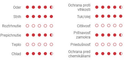 Na každej stránke výrobku je u rukavíc uvedený bodový systém